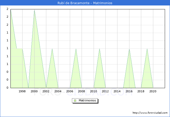 Numero de Matrimonios en el municipio de Rubí de Bracamonte desde 1996 hasta el 2020 