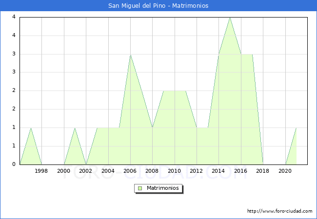 Numero de Matrimonios en el municipio de San Miguel del Pino desde 1996 hasta el 2020 