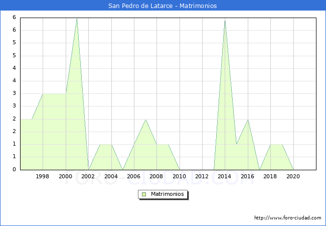 Numero de Matrimonios en el municipio de San Pedro de Latarce desde 1996 hasta el 2020 