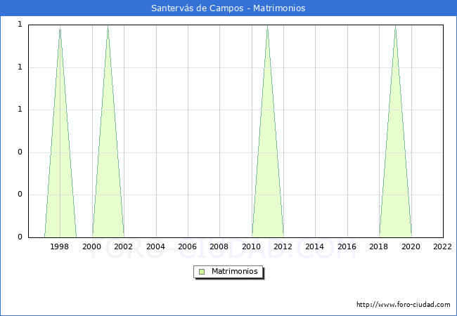 Numero de Matrimonios en el municipio de Santervás de Campos desde 1996 hasta el 2020 