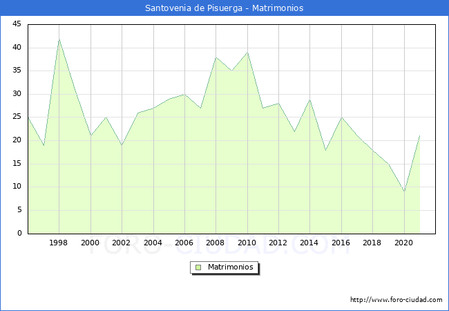 Numero de Matrimonios en el municipio de Santovenia de Pisuerga desde 1996 hasta el 2020 