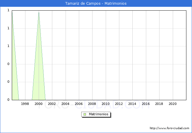 Numero de Matrimonios en el municipio de Tamariz de Campos desde 1996 hasta el 2020 