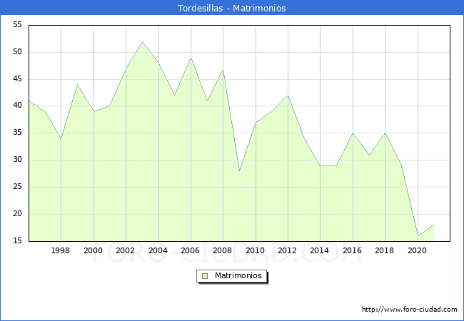 Numero de Matrimonios en el municipio de Tordesillas desde 1996 hasta el 2020 