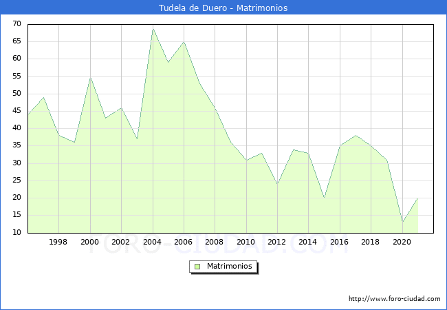 Numero de Matrimonios en el municipio de Tudela de Duero desde 1996 hasta el 2020 