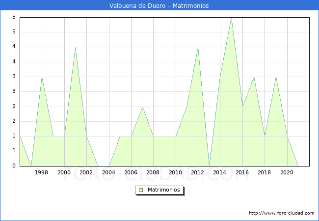 Numero de Matrimonios en el municipio de Valbuena de Duero desde 1996 hasta el 2021 