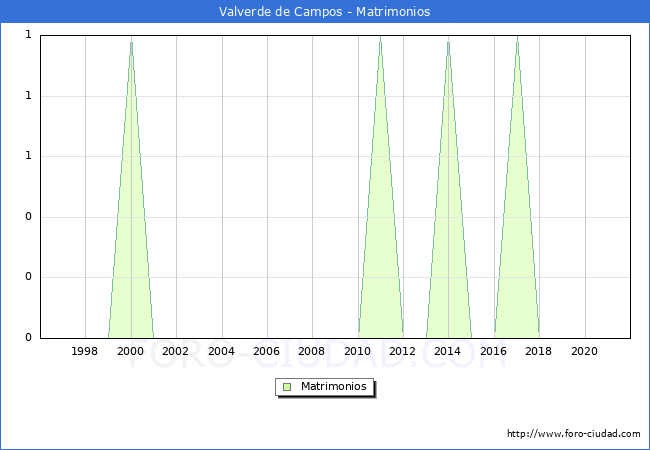 Numero de Matrimonios en el municipio de Valverde de Campos desde 1996 hasta el 2020 