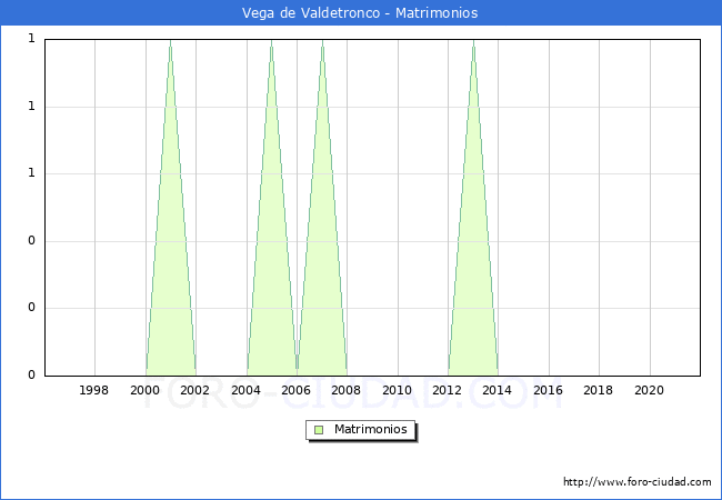 Numero de Matrimonios en el municipio de Vega de Valdetronco desde 1996 hasta el 2020 