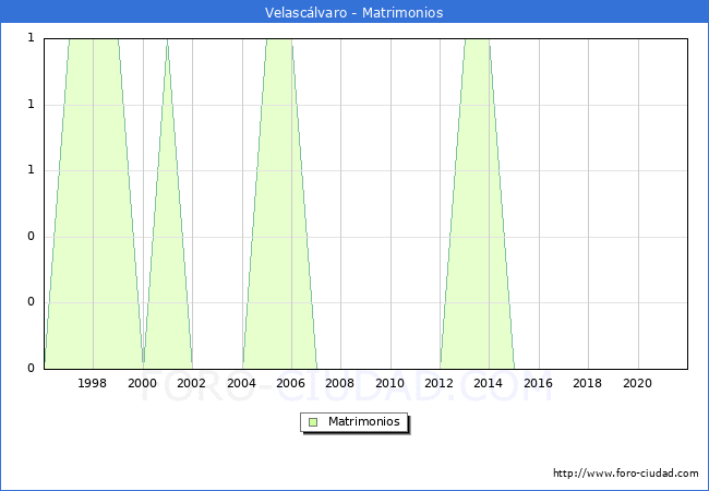 Numero de Matrimonios en el municipio de Velascálvaro desde 1996 hasta el 2020 