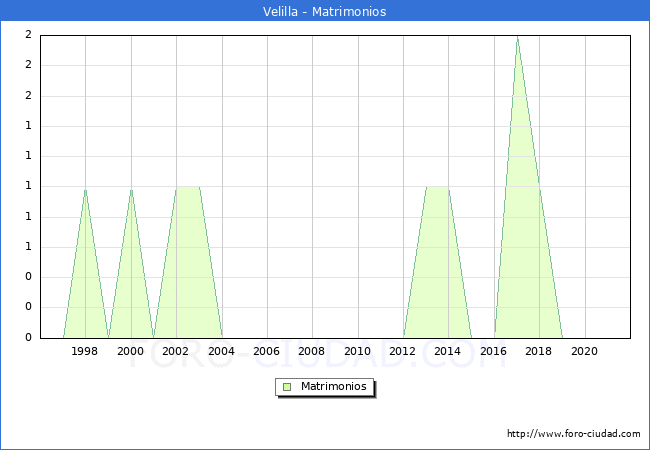 Numero de Matrimonios en el municipio de Velilla desde 1996 hasta el 2020 