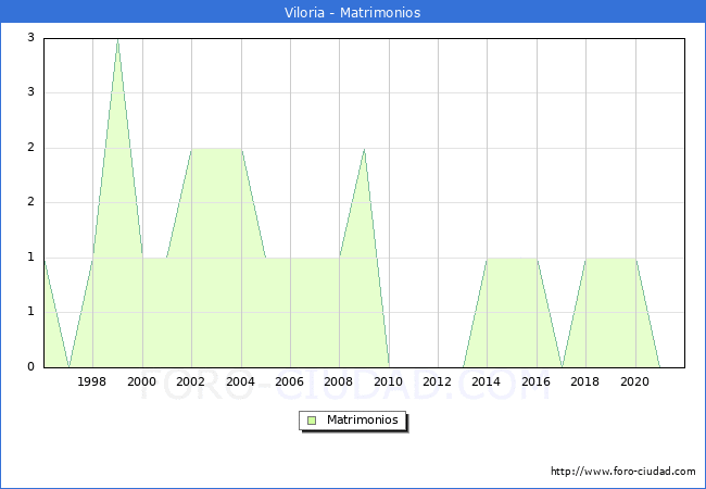 Numero de Matrimonios en el municipio de Viloria desde 1996 hasta el 2021 