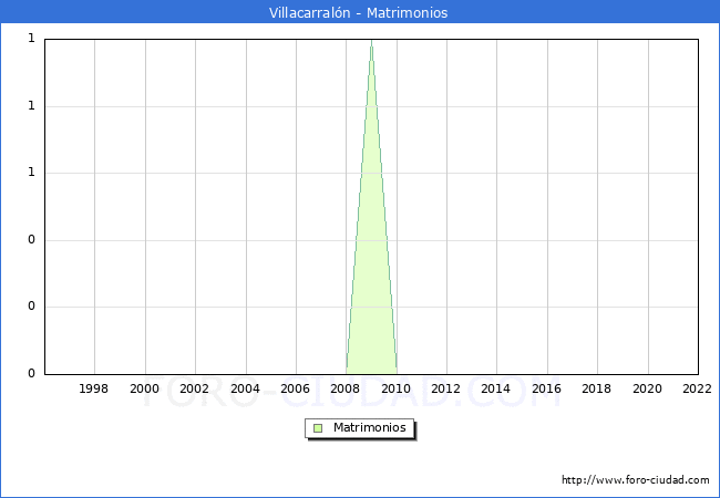 Numero de Matrimonios en el municipio de Villacarralón desde 1996 hasta el 2020 