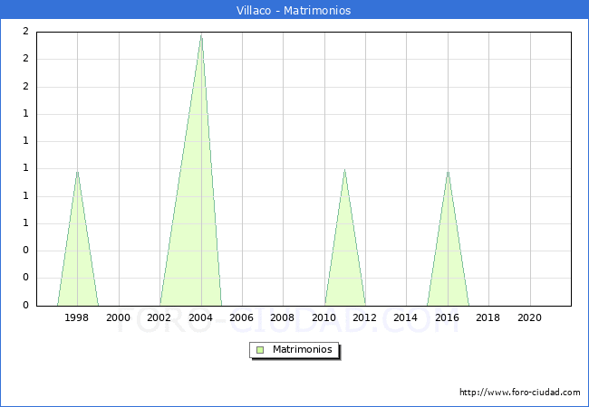 Numero de Matrimonios en el municipio de Villaco desde 1996 hasta el 2020 