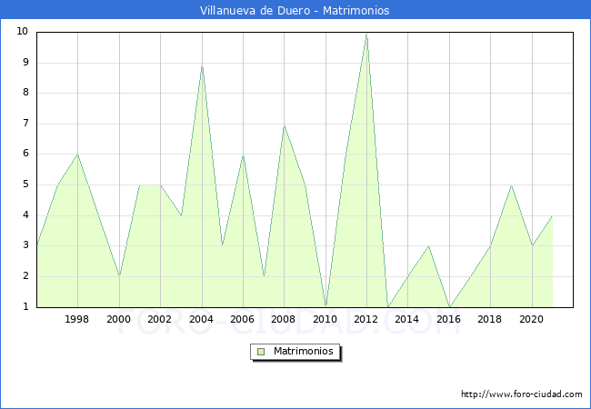 Numero de Matrimonios en el municipio de Villanueva de Duero desde 1996 hasta el 2020 