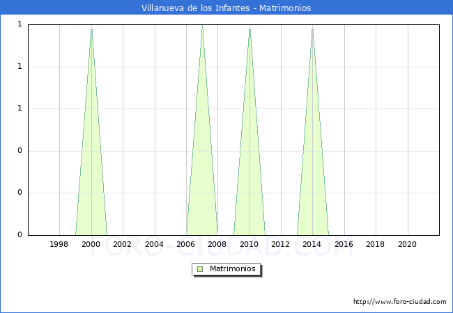 Numero de Matrimonios en el municipio de Villanueva de los Infantes desde 1996 hasta el 2020 