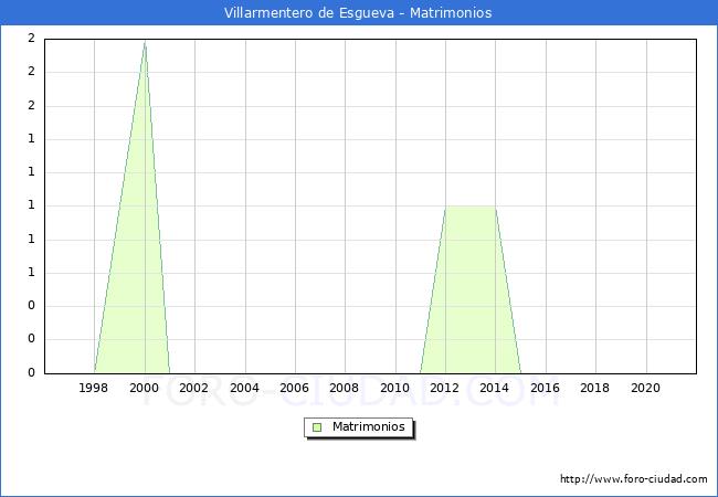 Numero de Matrimonios en el municipio de Villarmentero de Esgueva desde 1996 hasta el 2020 