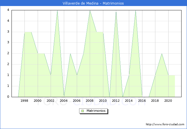Numero de Matrimonios en el municipio de Villaverde de Medina desde 1996 hasta el 2020 