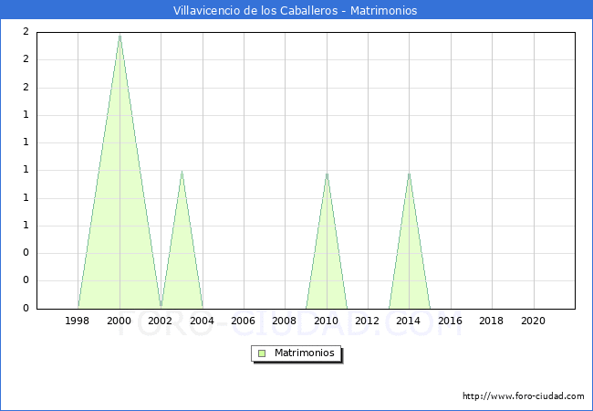 Numero de Matrimonios en el municipio de Villavicencio de los Caballeros desde 1996 hasta el 2020 