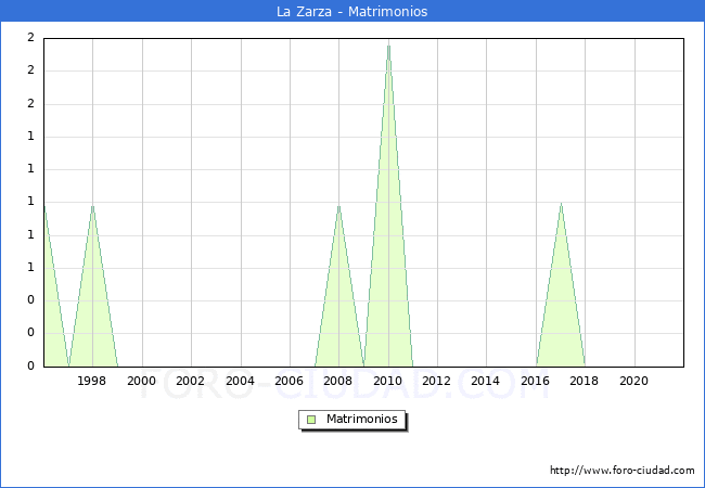 Numero de Matrimonios en el municipio de La Zarza desde 1996 hasta el 2020 