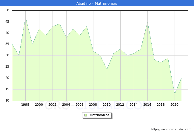 Numero de Matrimonios en el municipio de Abadiño desde 1996 hasta el 2020 
