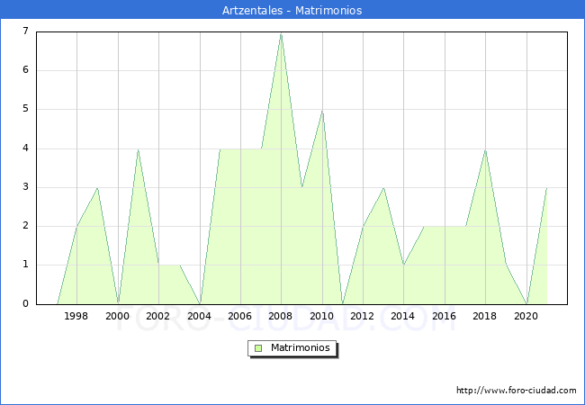 Numero de Matrimonios en el municipio de Artzentales desde 1996 hasta el 2020 