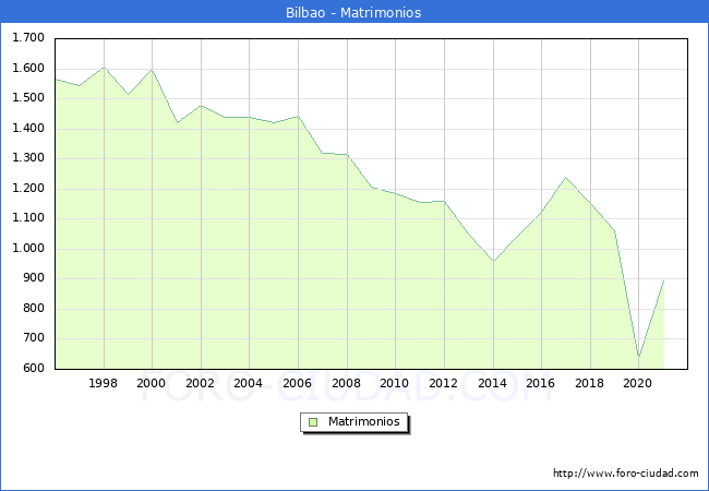 Numero de Matrimonios en el municipio de Bilbao desde 1996 hasta el 2020 