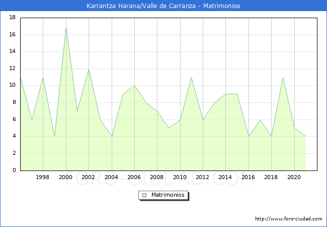Numero de Matrimonios en el municipio de Karrantza Harana/Valle de Carranza desde 1996 hasta el 2020 