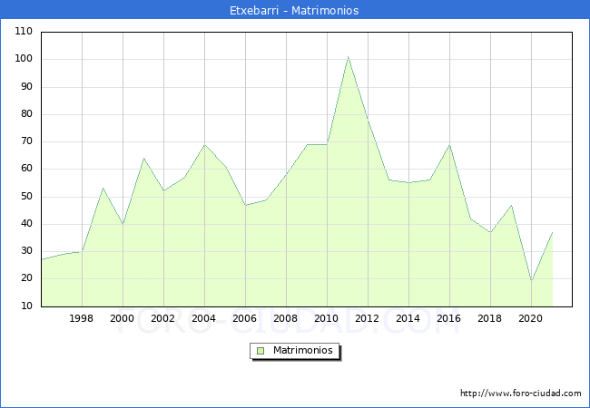 Numero de Matrimonios en el municipio de Etxebarri desde 1996 hasta el 2020 