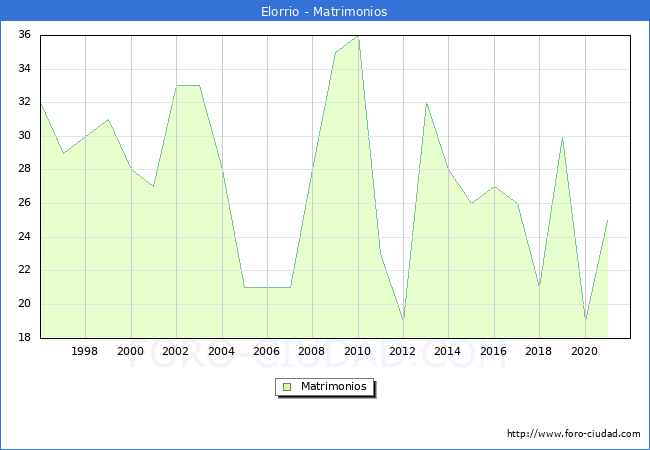 Numero de Matrimonios en el municipio de Elorrio desde 1996 hasta el 2020 