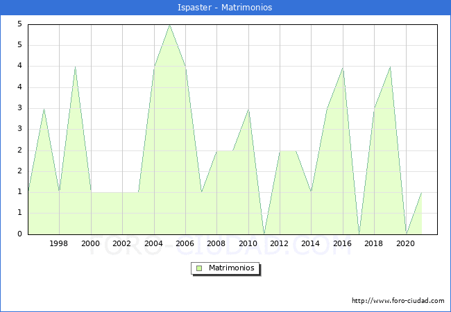 Numero de Matrimonios en el municipio de Ispaster desde 1996 hasta el 2020 