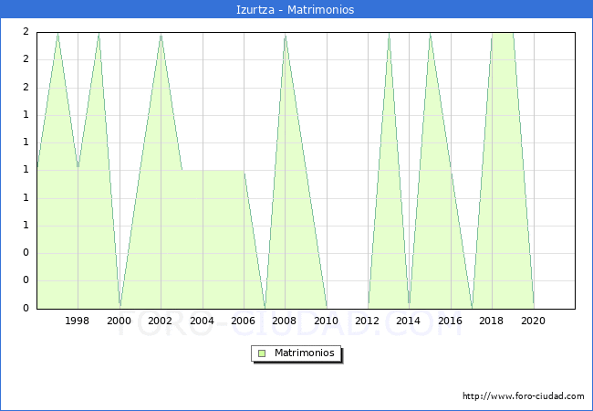 Numero de Matrimonios en el municipio de Izurtza desde 1996 hasta el 2020 