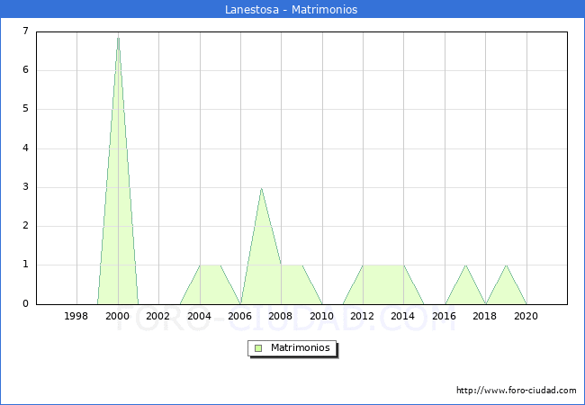 Numero de Matrimonios en el municipio de Lanestosa desde 1996 hasta el 2020 