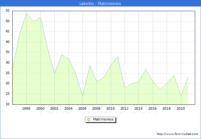 Numero de Matrimonios en el municipio de Lekeitio desde 1996 hasta el 2020 