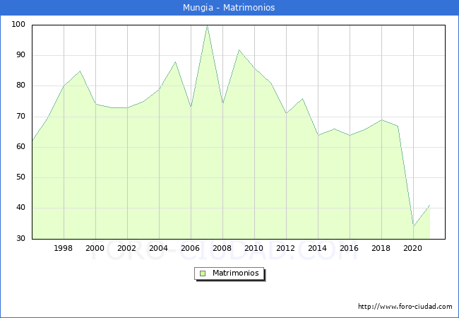 Numero de Matrimonios en el municipio de Mungia desde 1996 hasta el 2020 