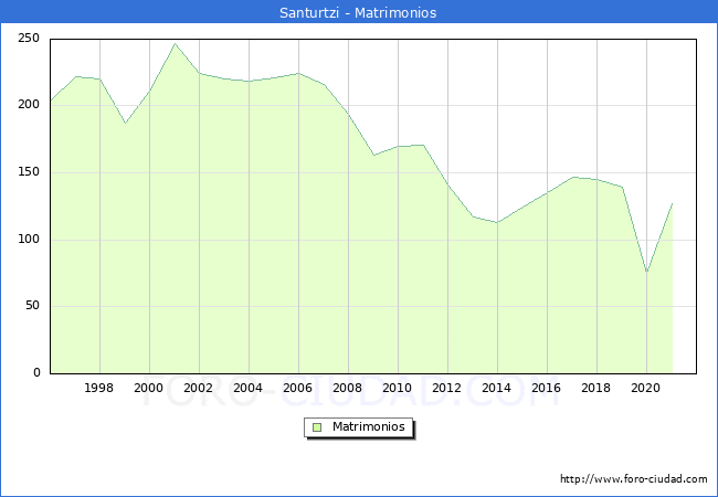 Numero de Matrimonios en el municipio de Santurtzi desde 1996 hasta el 2020 