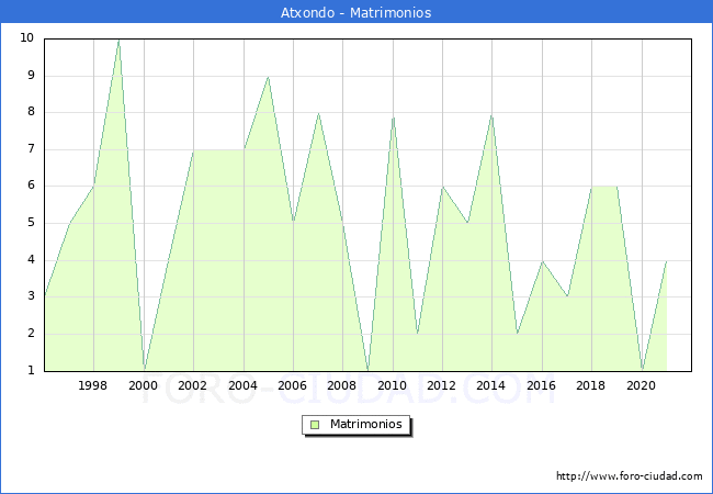 Numero de Matrimonios en el municipio de Atxondo desde 1996 hasta el 2020 