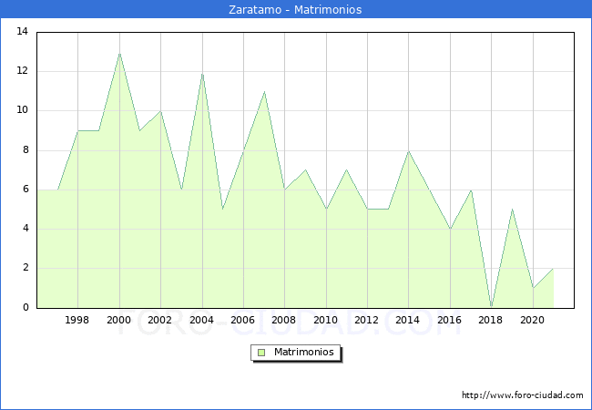 Numero de Matrimonios en el municipio de Zaratamo desde 1996 hasta el 2020 