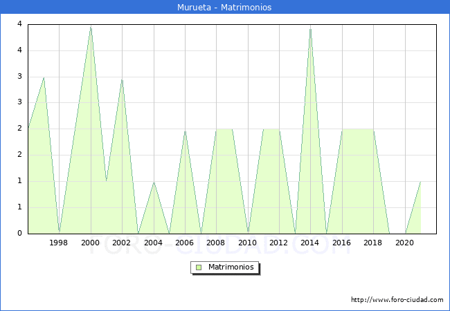 Numero de Matrimonios en el municipio de Murueta desde 1996 hasta el 2020 