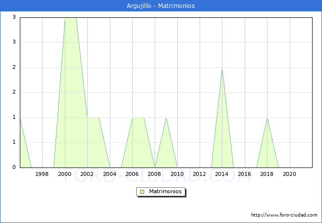 Numero de Matrimonios en el municipio de Argujillo desde 1996 hasta el 2021 