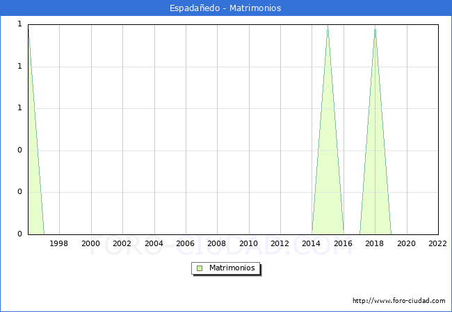 Numero de Matrimonios en el municipio de Espadañedo desde 1996 hasta el 2020 