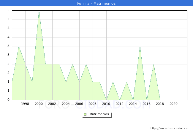 Numero de Matrimonios en el municipio de Fonfría desde 1996 hasta el 2020 
