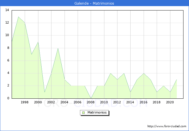 Numero de Matrimonios en el municipio de Galende desde 1996 hasta el 2020 