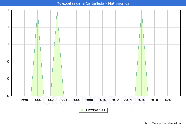 Numero de Matrimonios en el municipio de Molezuelas de la Carballeda desde 1996 hasta el 2020 