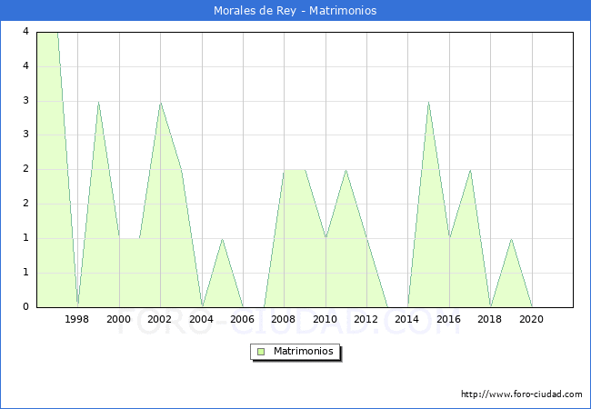 Numero de Matrimonios en el municipio de Morales de Rey desde 1996 hasta el 2020 