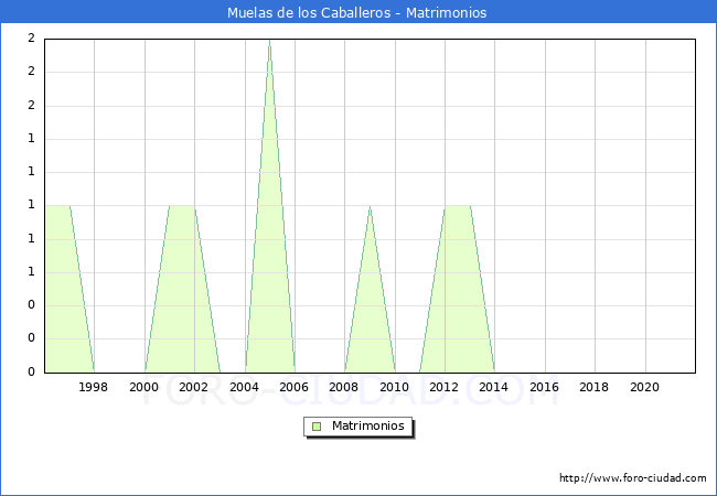 Numero de Matrimonios en el municipio de Muelas de los Caballeros desde 1996 hasta el 2020 