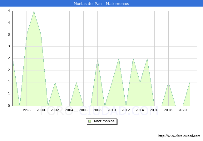 Numero de Matrimonios en el municipio de Muelas del Pan desde 1996 hasta el 2020 