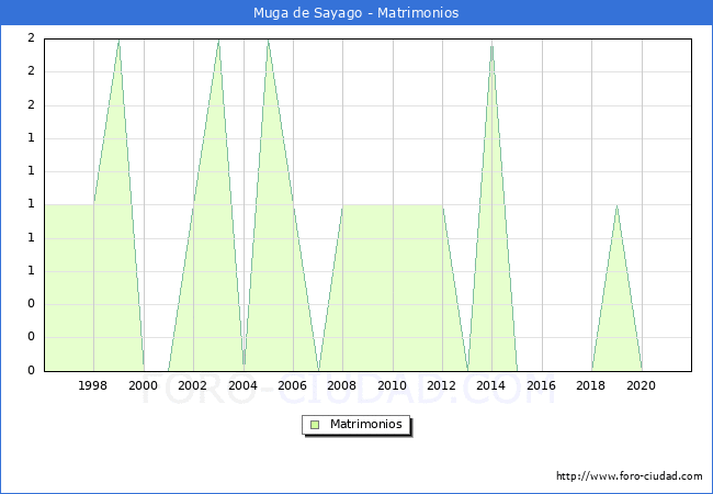 Numero de Matrimonios en el municipio de Muga de Sayago desde 1996 hasta el 2021 