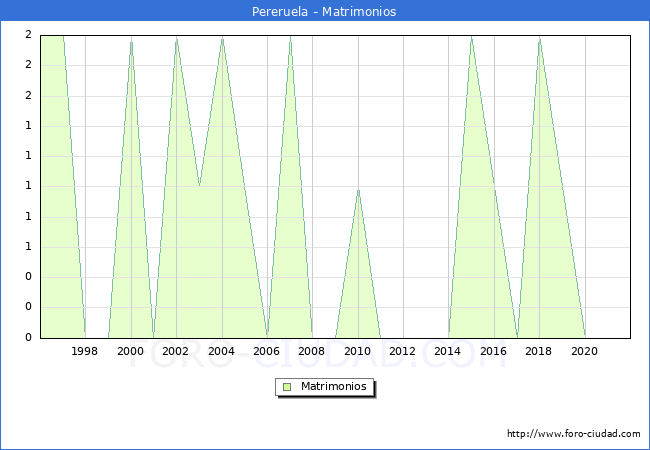 Numero de Matrimonios en el municipio de Pereruela desde 1996 hasta el 2020 