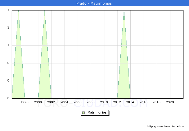 Numero de Matrimonios en el municipio de Prado desde 1996 hasta el 2020 