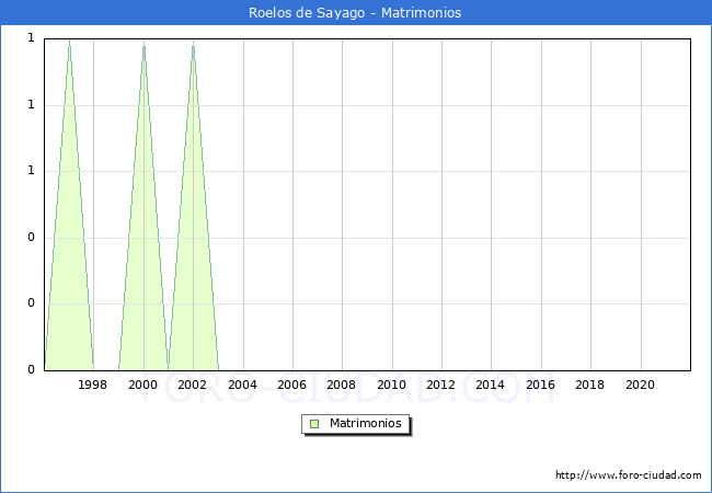 Numero de Matrimonios en el municipio de Roelos de Sayago desde 1996 hasta el 2021 