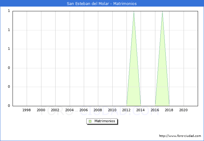 Numero de Matrimonios en el municipio de San Esteban del Molar desde 1996 hasta el 2020 
